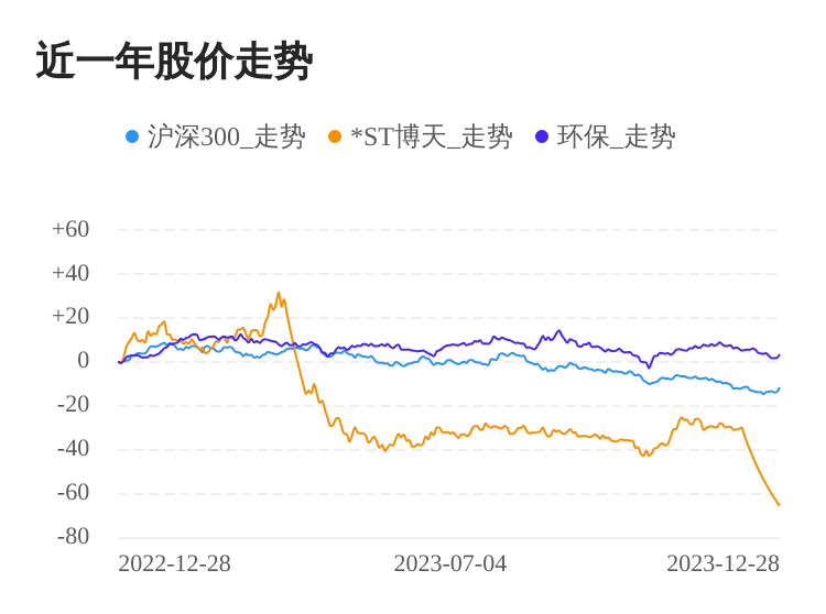 博天堂软件有用吗ST博天12月28日下跌股价创历史新低